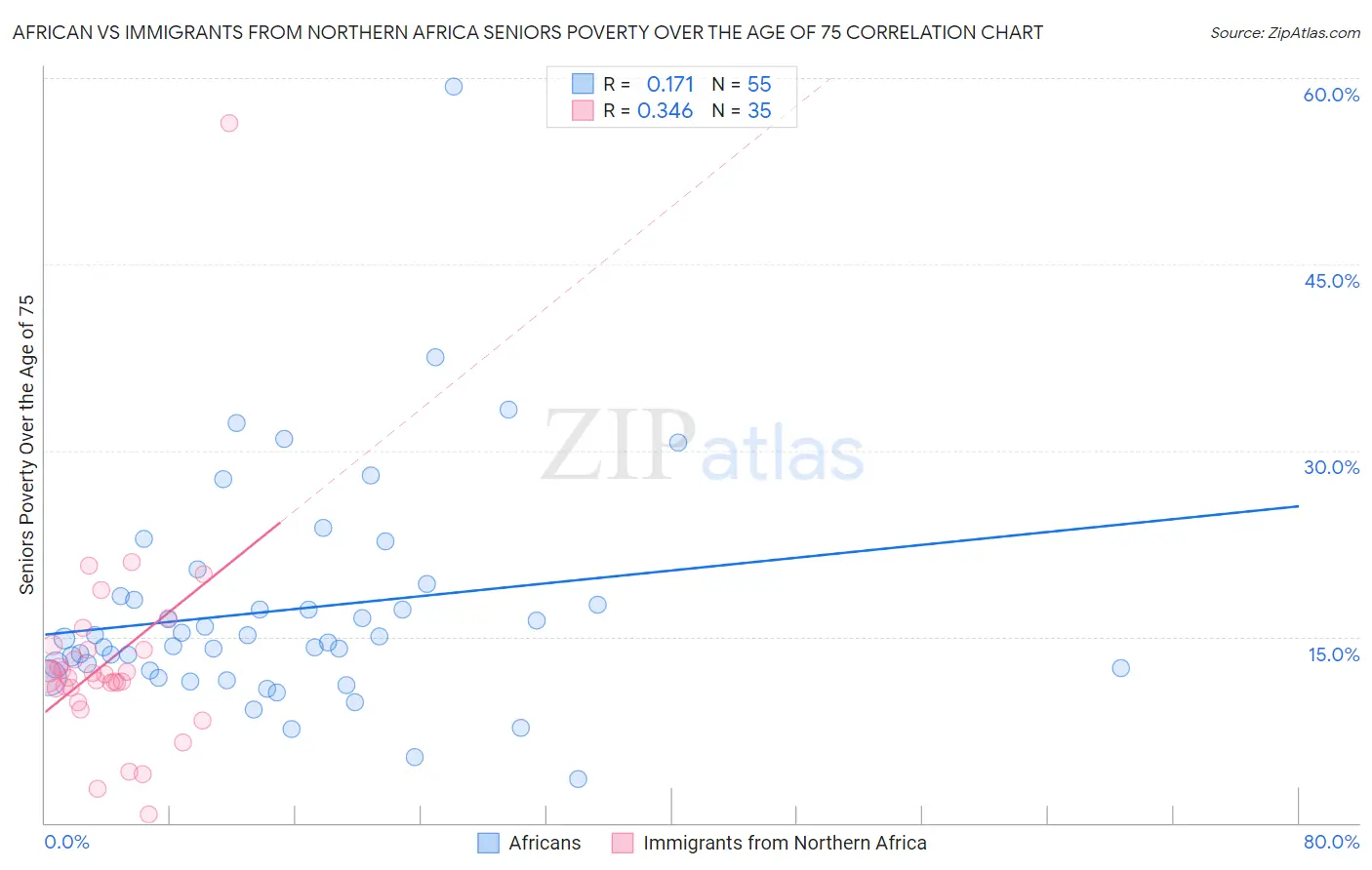 African vs Immigrants from Northern Africa Seniors Poverty Over the Age of 75