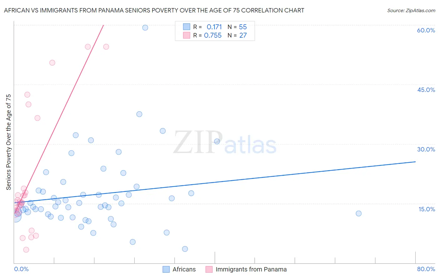 African vs Immigrants from Panama Seniors Poverty Over the Age of 75