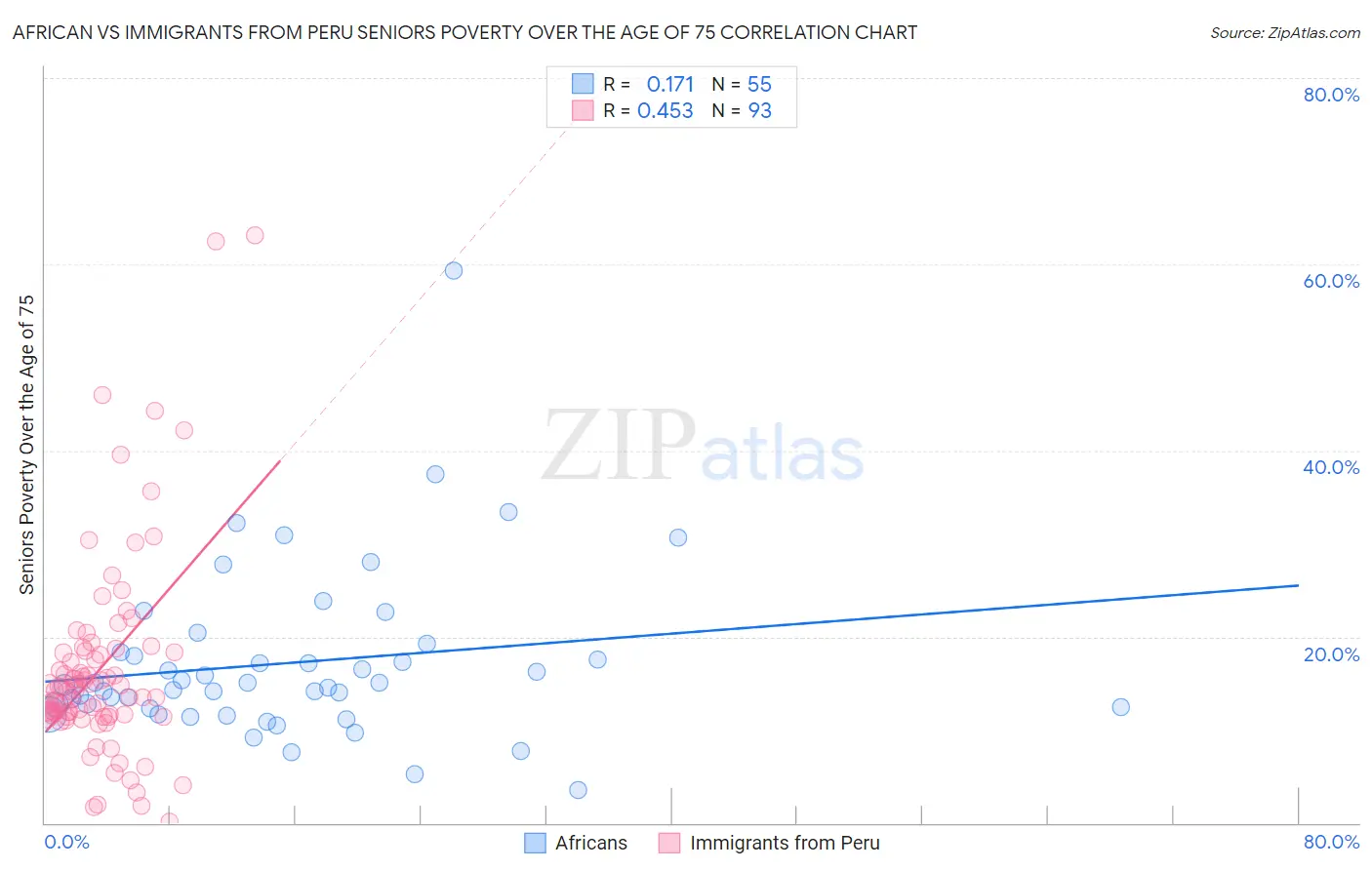 African vs Immigrants from Peru Seniors Poverty Over the Age of 75