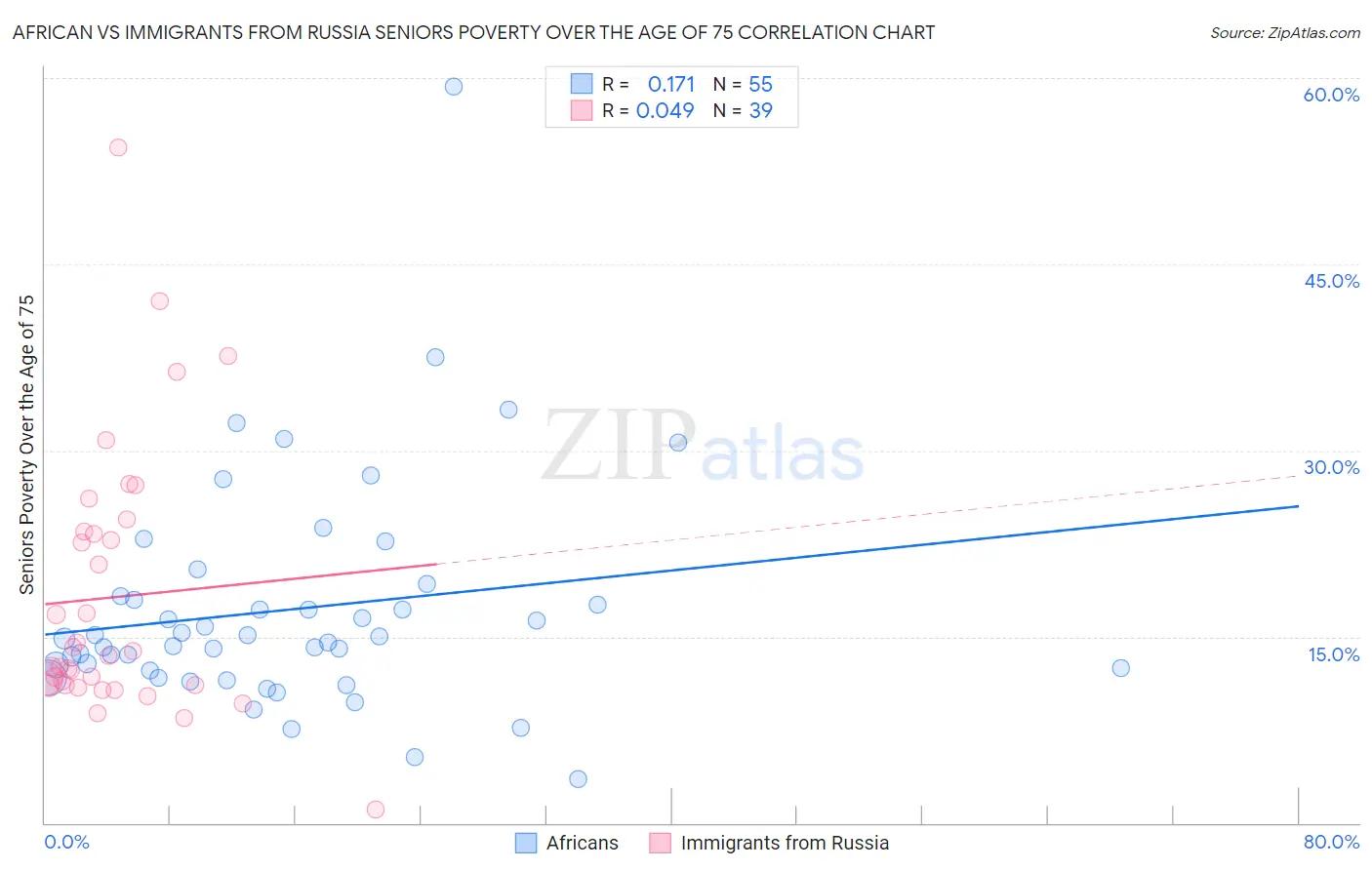 African vs Immigrants from Russia Seniors Poverty Over the Age of 75