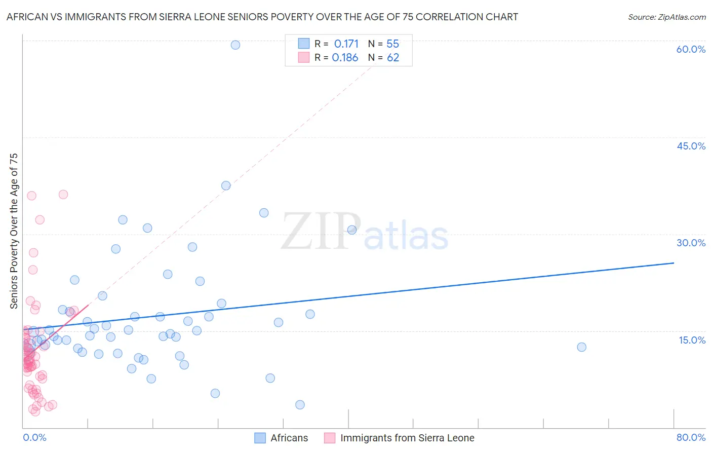 African vs Immigrants from Sierra Leone Seniors Poverty Over the Age of 75