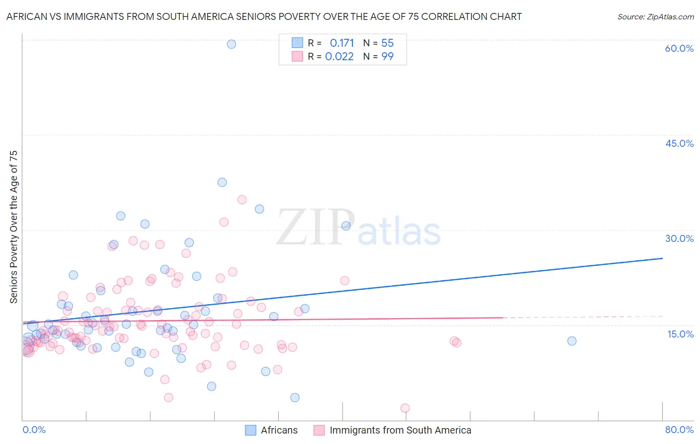 African vs Immigrants from South America Seniors Poverty Over the Age of 75