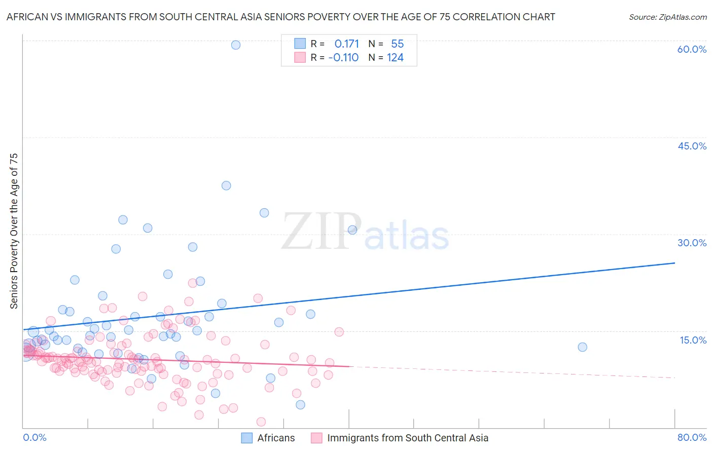 African vs Immigrants from South Central Asia Seniors Poverty Over the Age of 75