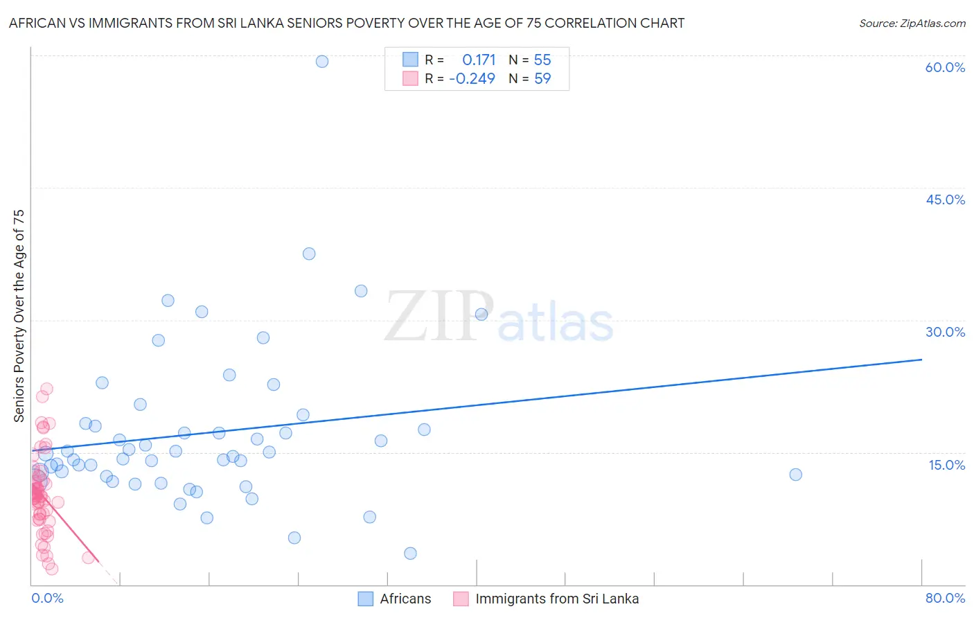 African vs Immigrants from Sri Lanka Seniors Poverty Over the Age of 75