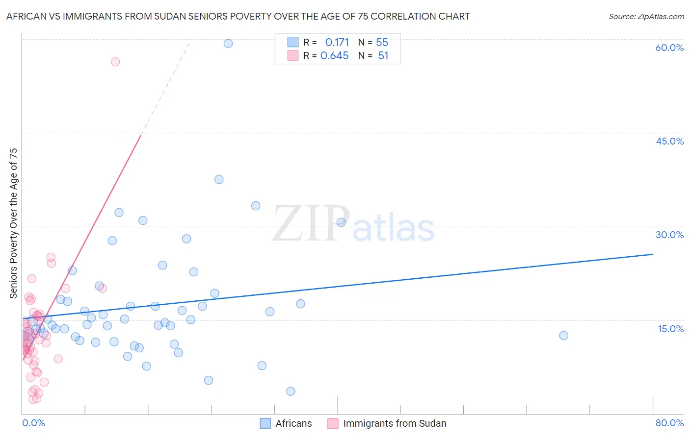 African vs Immigrants from Sudan Seniors Poverty Over the Age of 75