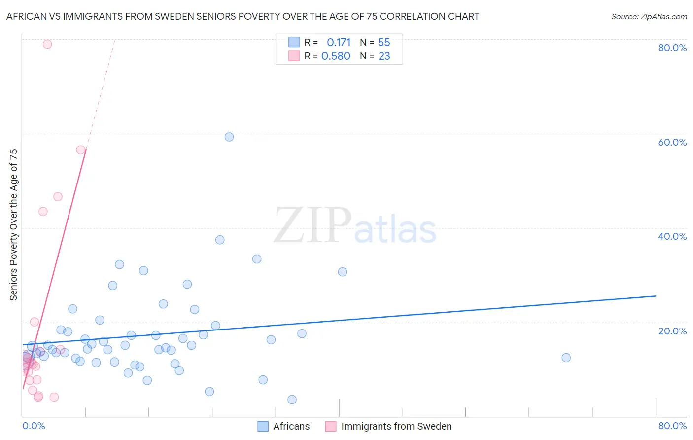 African vs Immigrants from Sweden Seniors Poverty Over the Age of 75