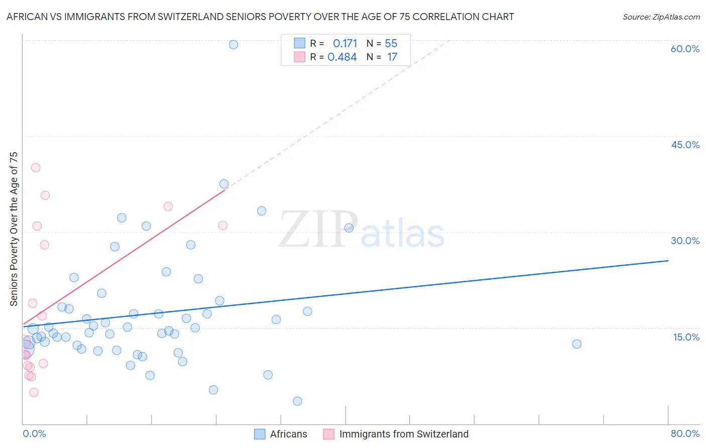 African vs Immigrants from Switzerland Seniors Poverty Over the Age of 75