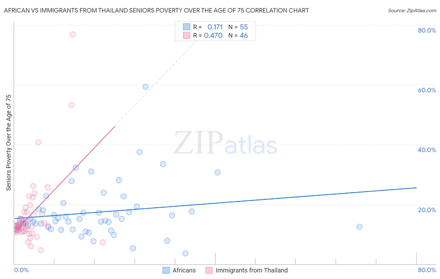 African vs Immigrants from Thailand Seniors Poverty Over the Age of 75