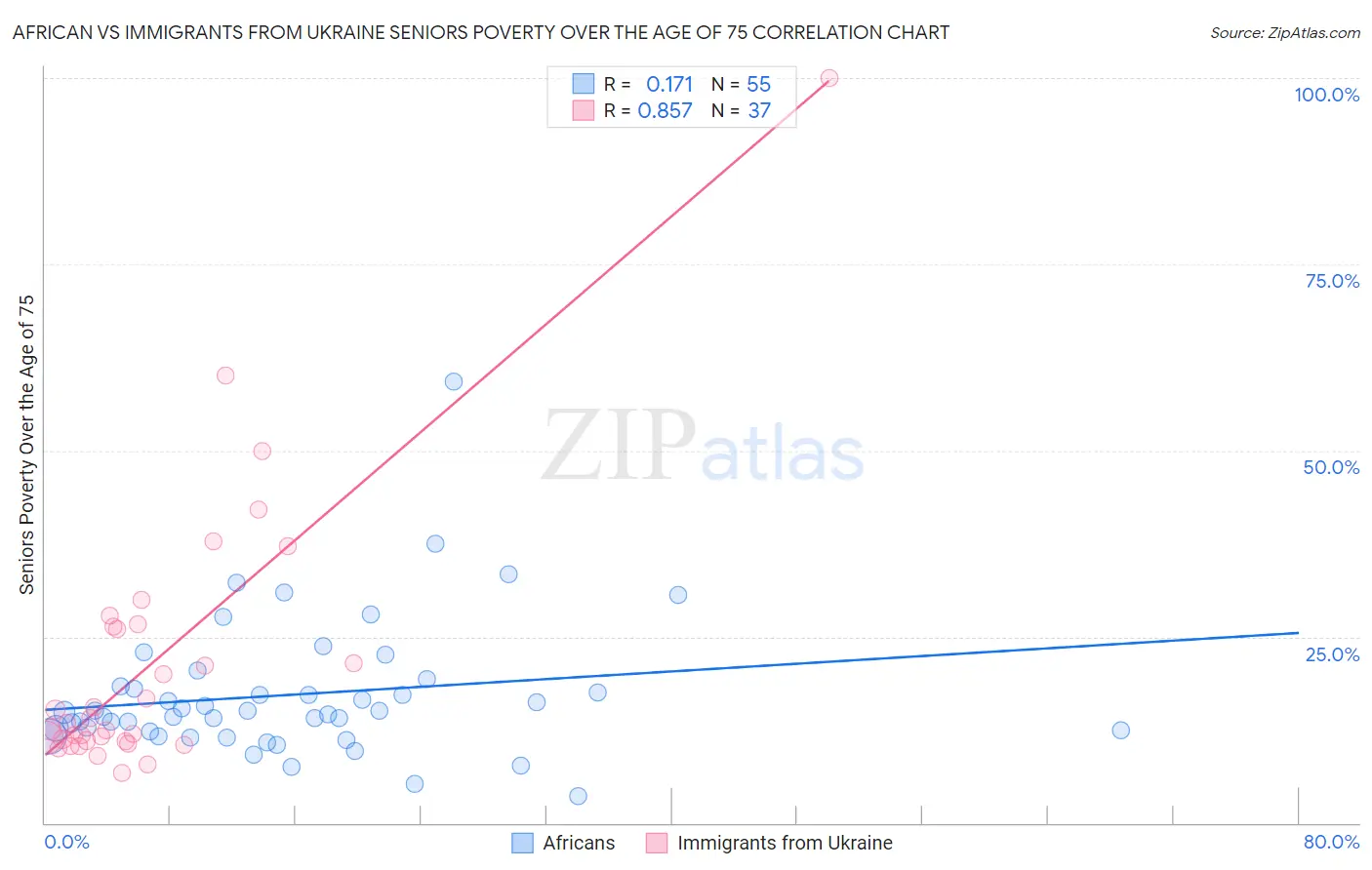 African vs Immigrants from Ukraine Seniors Poverty Over the Age of 75