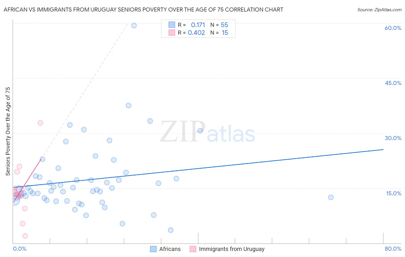 African vs Immigrants from Uruguay Seniors Poverty Over the Age of 75