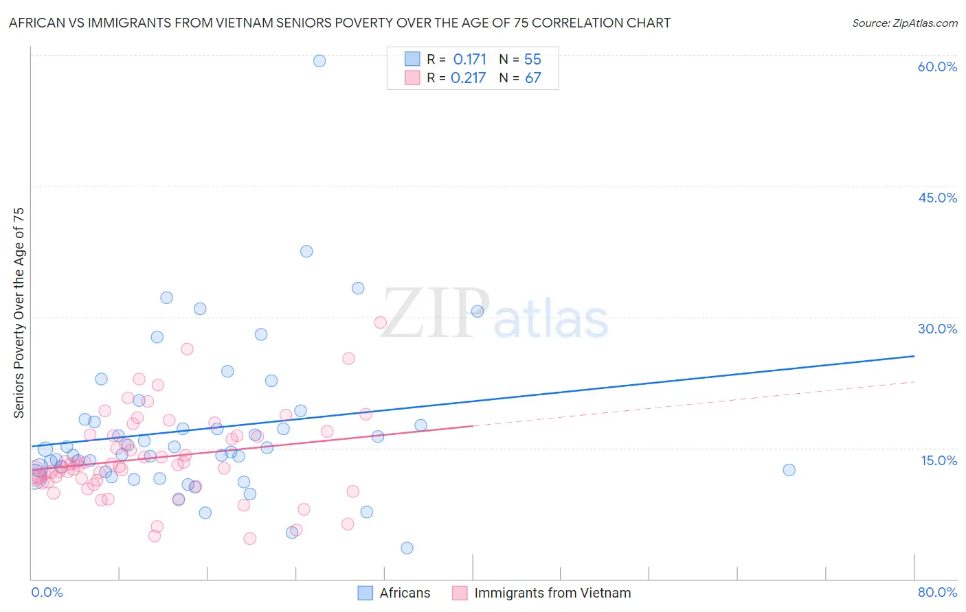 African vs Immigrants from Vietnam Seniors Poverty Over the Age of 75