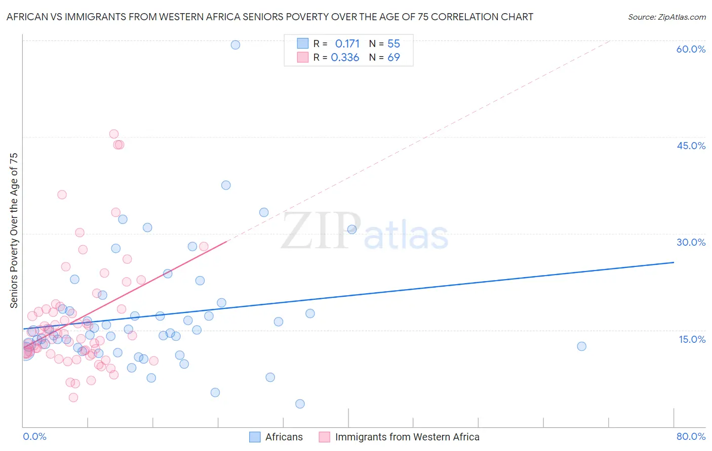 African vs Immigrants from Western Africa Seniors Poverty Over the Age of 75