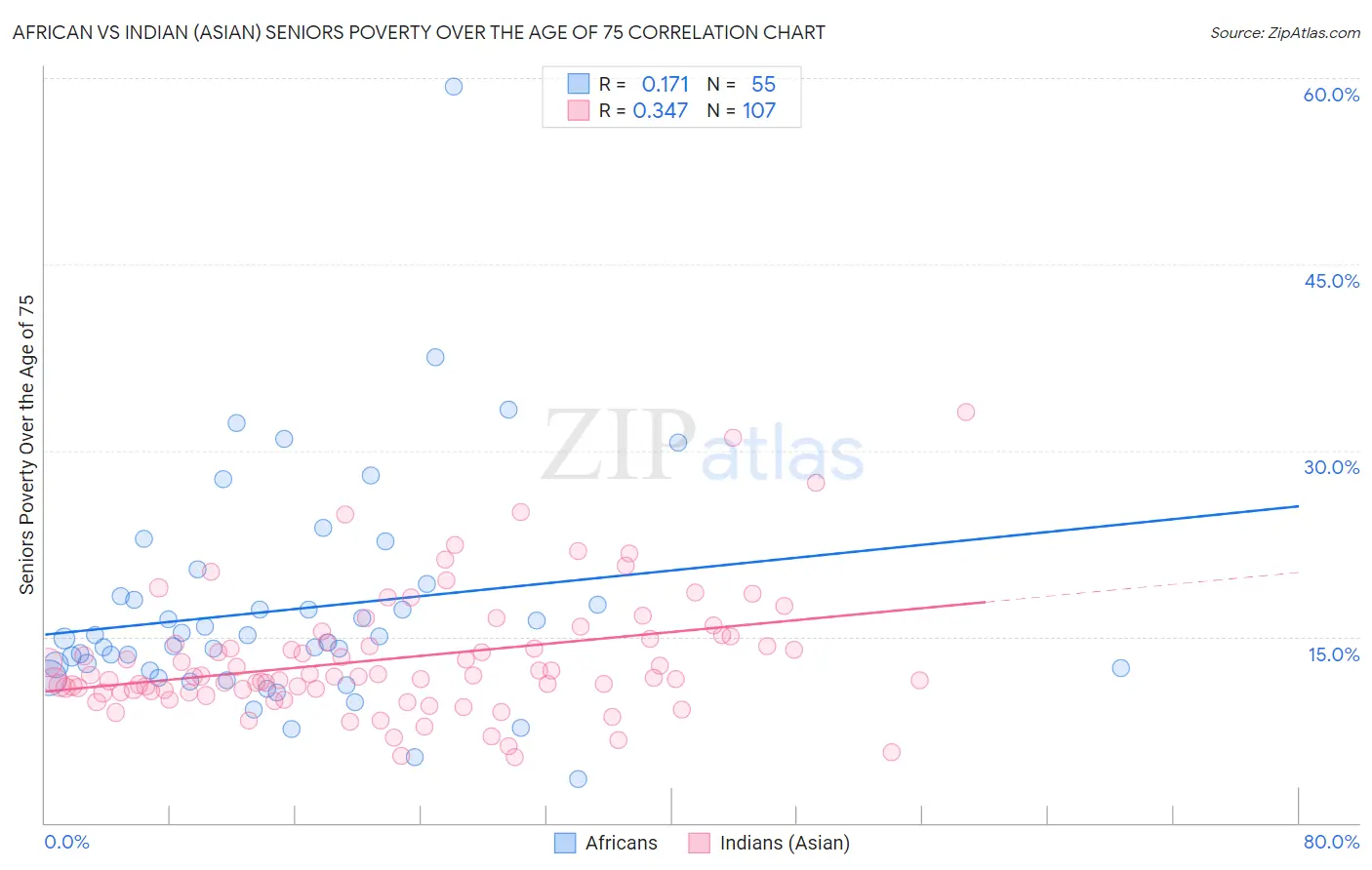 African vs Indian (Asian) Seniors Poverty Over the Age of 75