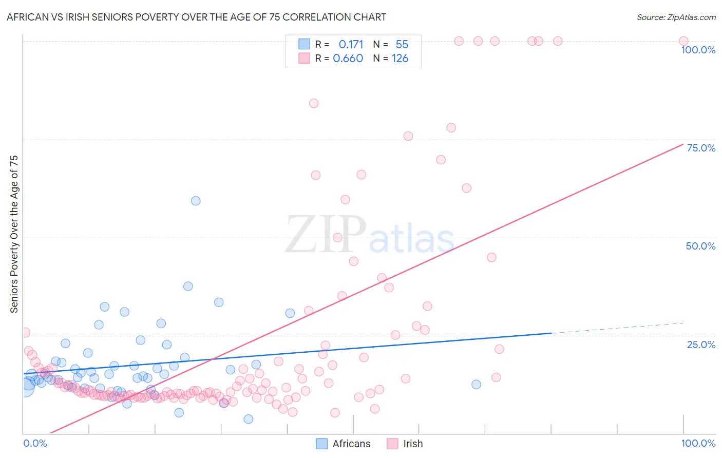 African vs Irish Seniors Poverty Over the Age of 75