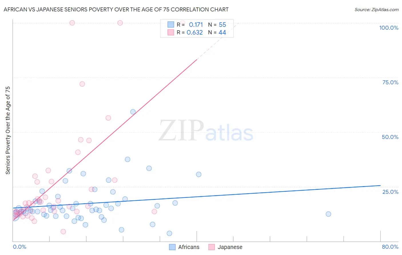 African vs Japanese Seniors Poverty Over the Age of 75