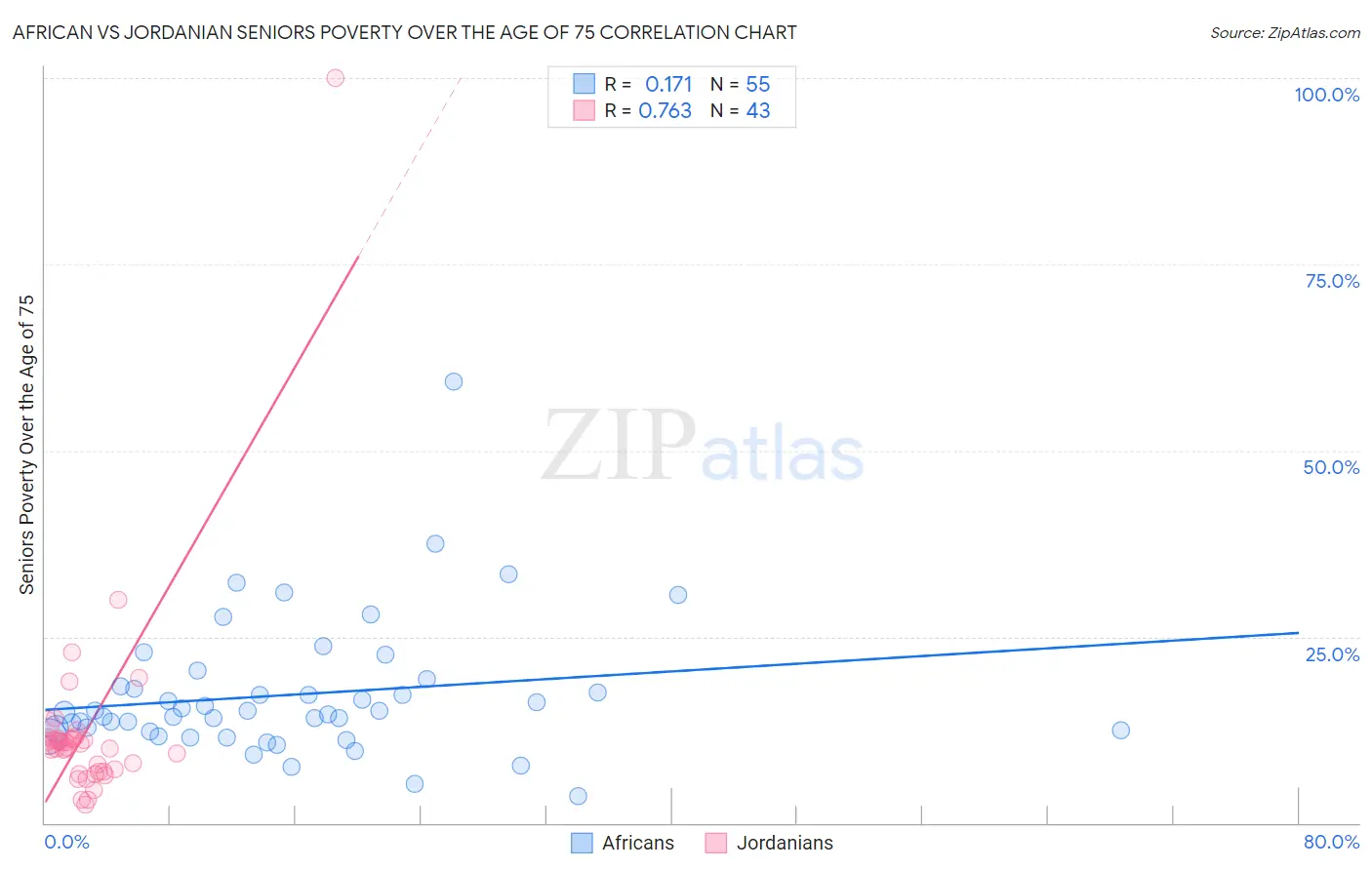 African vs Jordanian Seniors Poverty Over the Age of 75