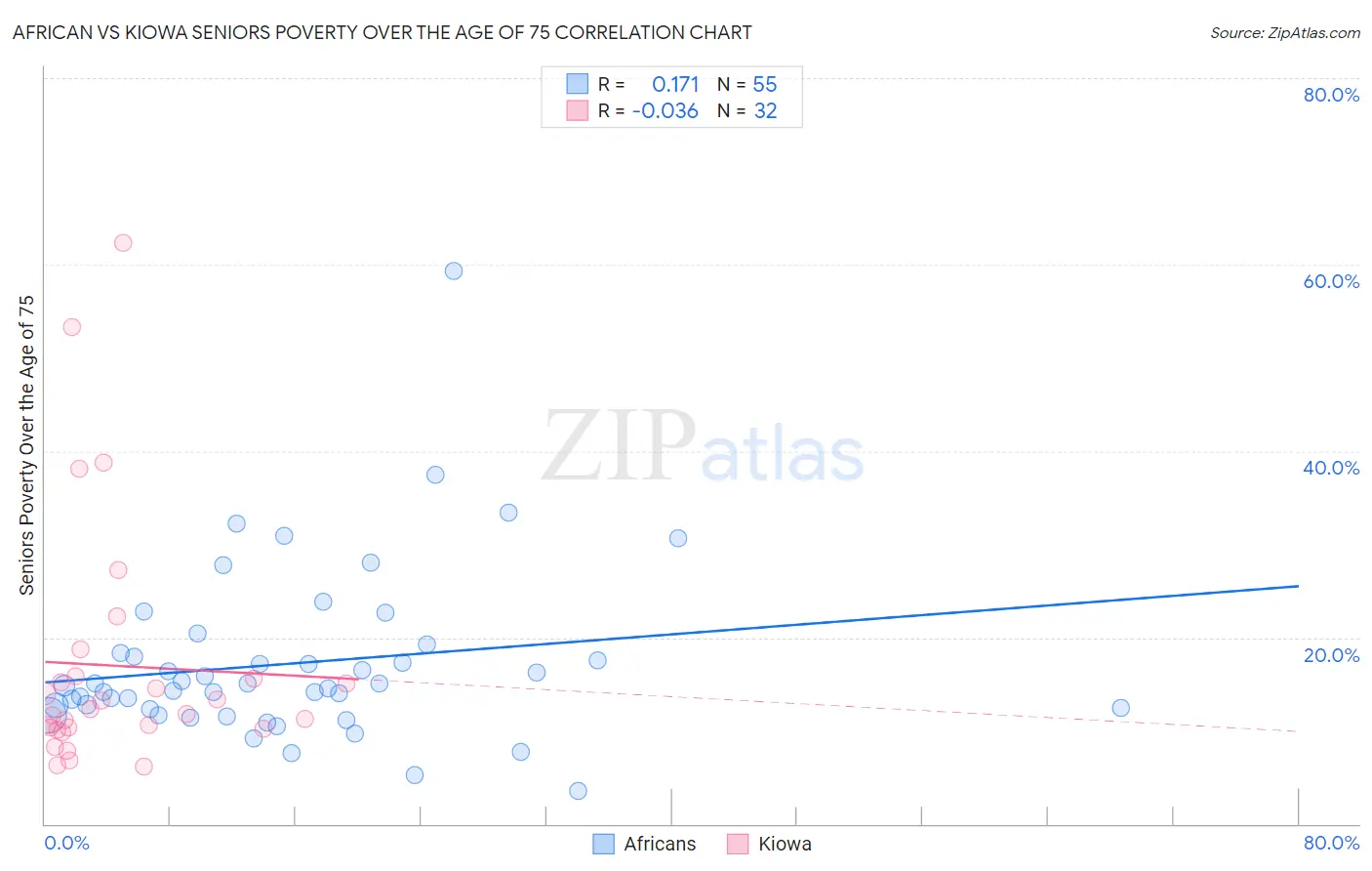 African vs Kiowa Seniors Poverty Over the Age of 75