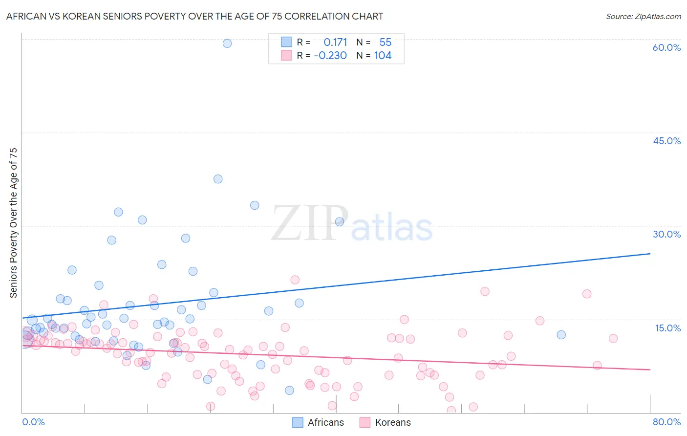 African vs Korean Seniors Poverty Over the Age of 75