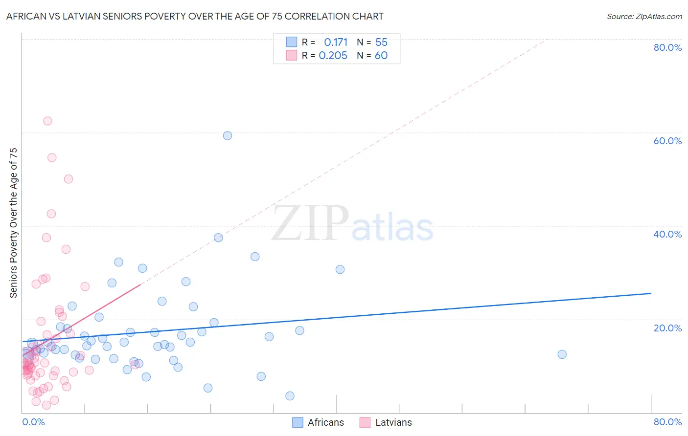 African vs Latvian Seniors Poverty Over the Age of 75