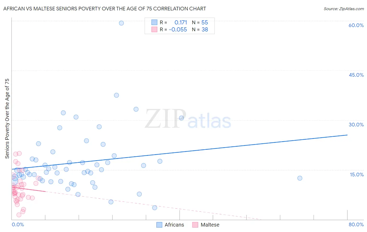 African vs Maltese Seniors Poverty Over the Age of 75