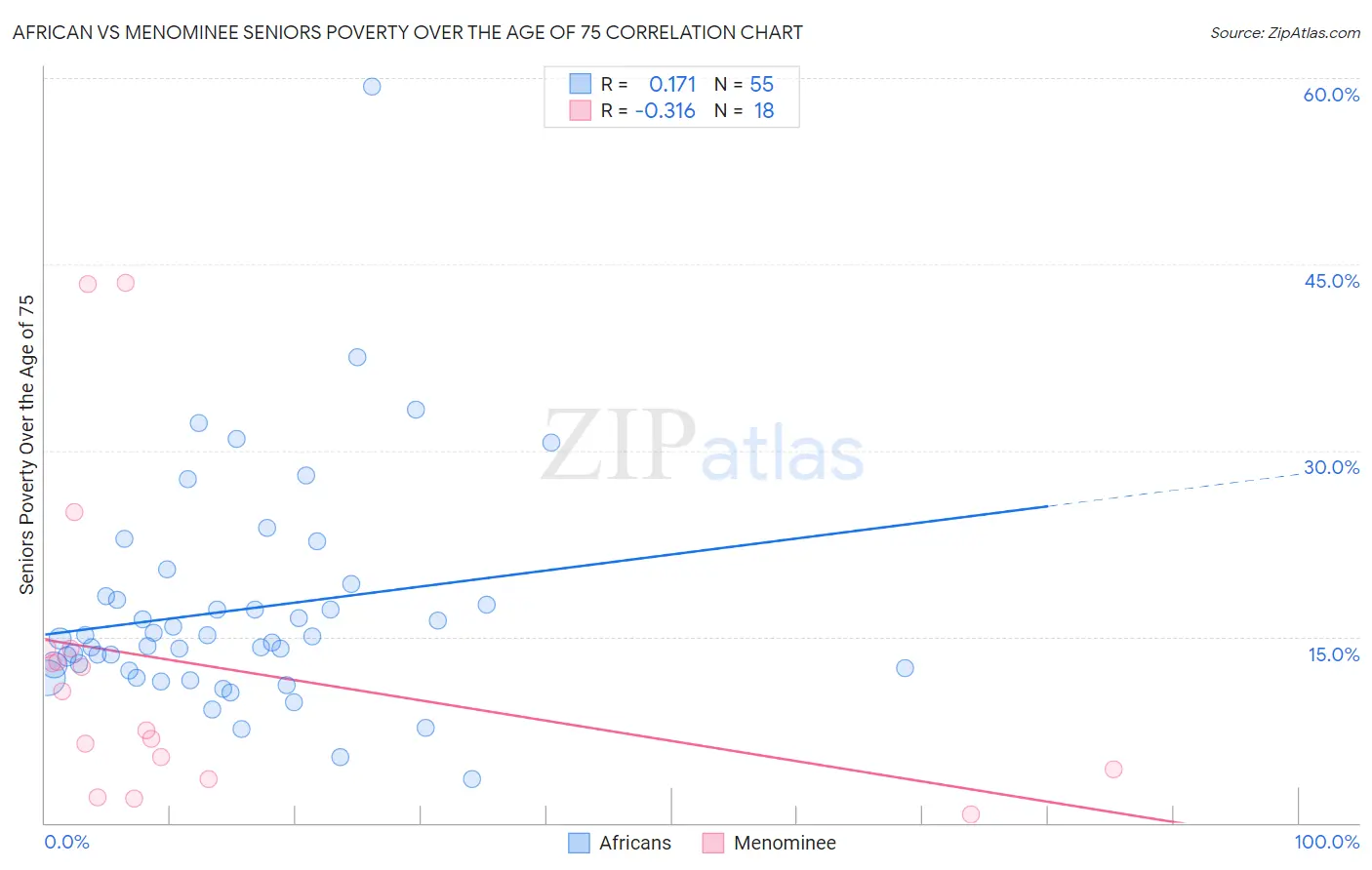 African vs Menominee Seniors Poverty Over the Age of 75