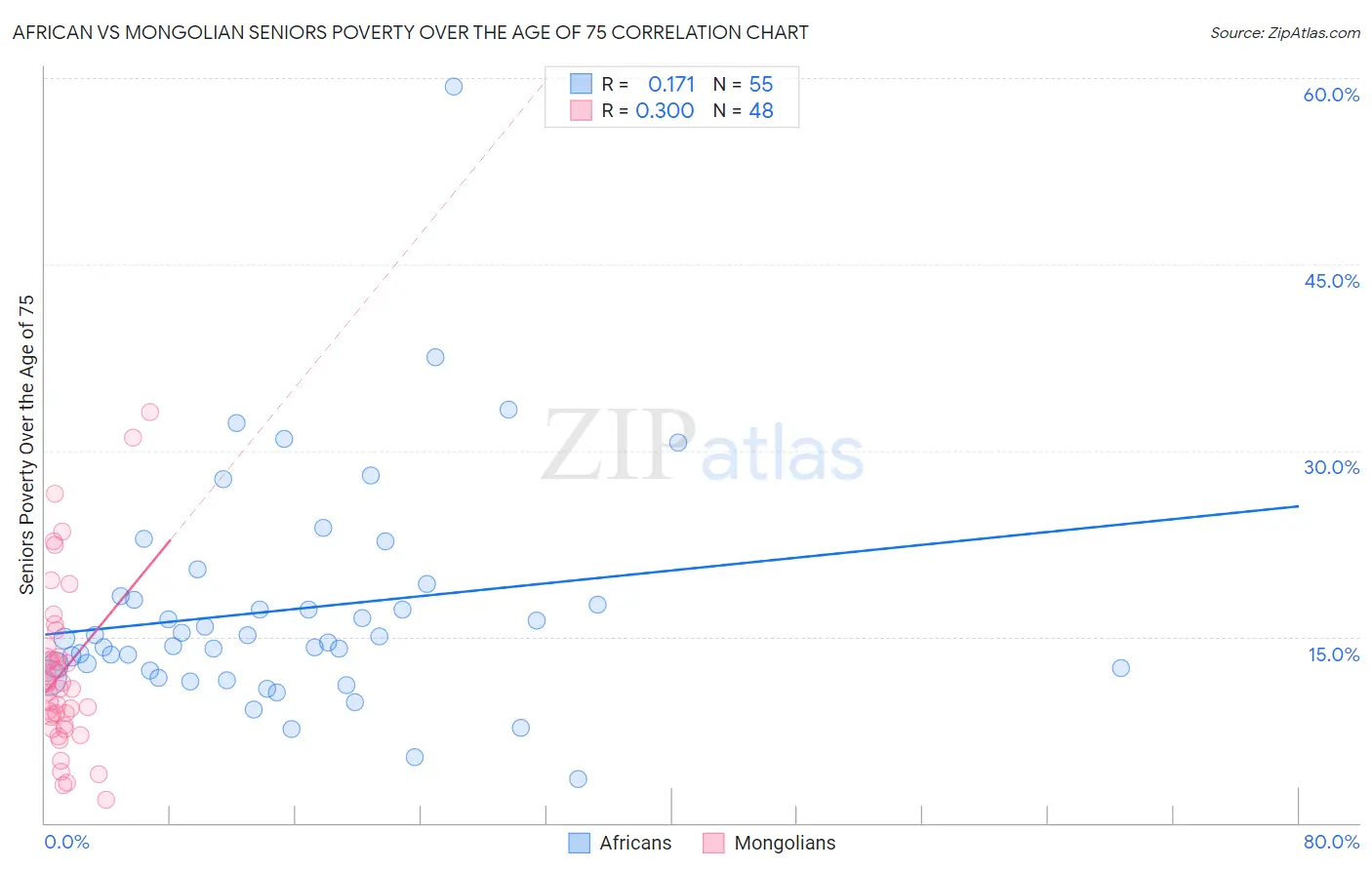 African vs Mongolian Seniors Poverty Over the Age of 75