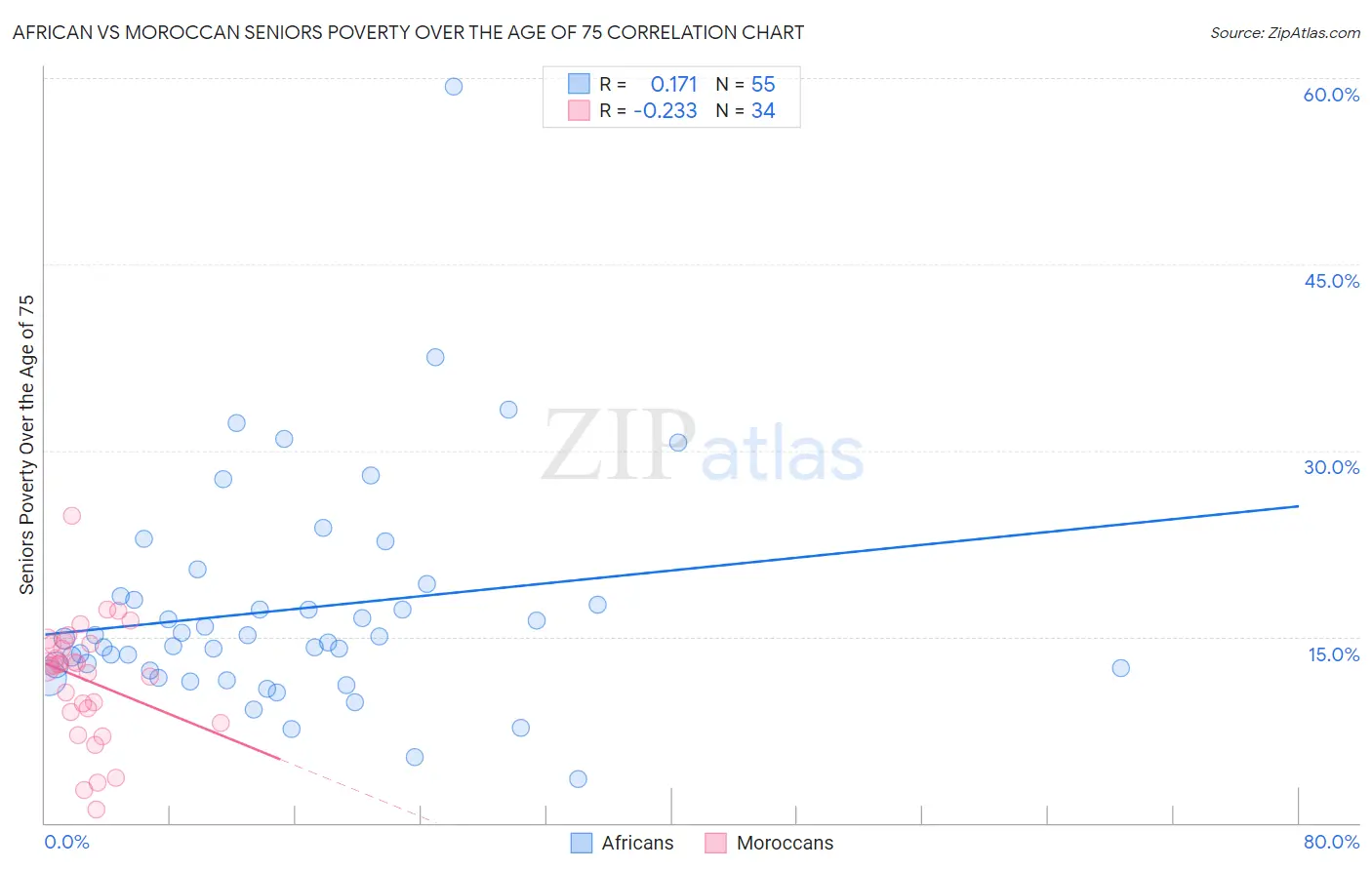 African vs Moroccan Seniors Poverty Over the Age of 75