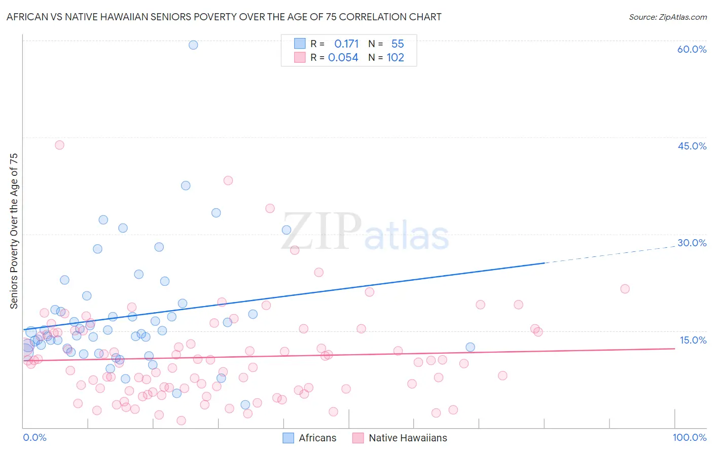 African vs Native Hawaiian Seniors Poverty Over the Age of 75