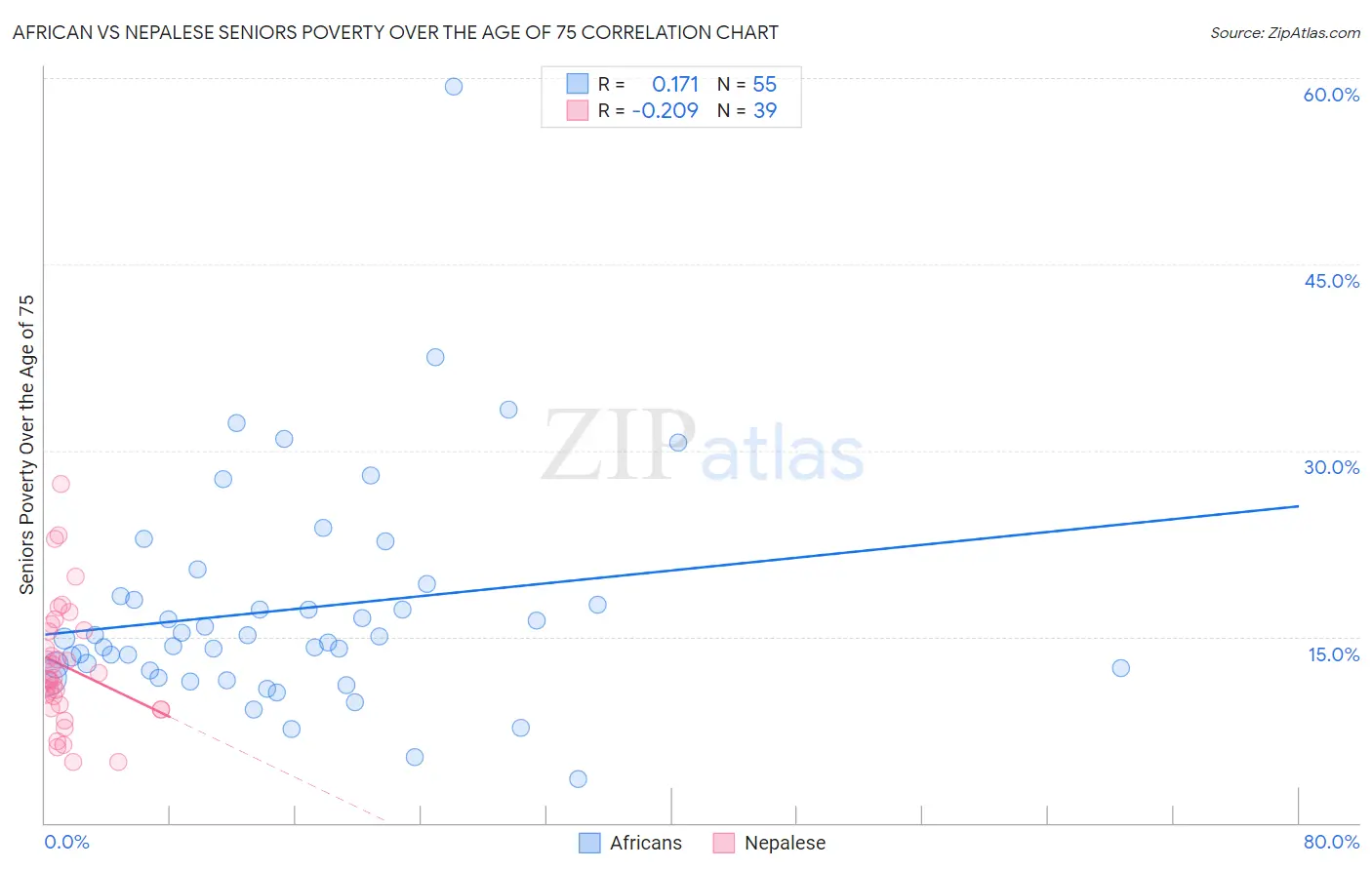 African vs Nepalese Seniors Poverty Over the Age of 75