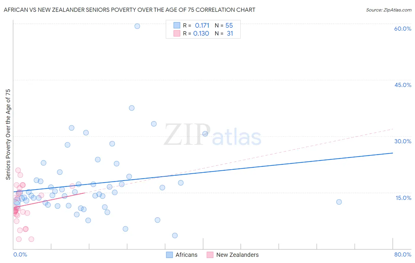 African vs New Zealander Seniors Poverty Over the Age of 75