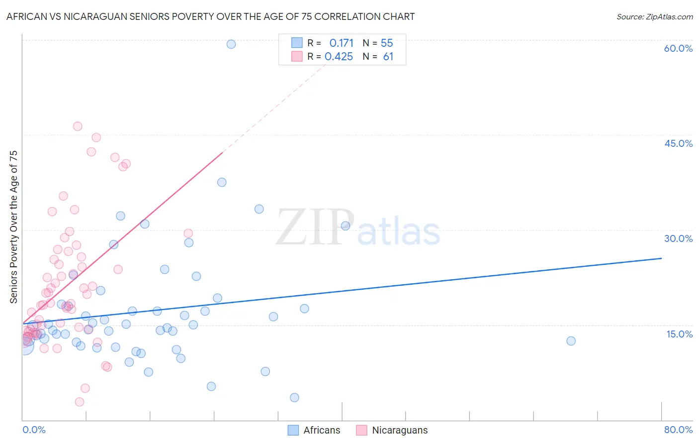 African vs Nicaraguan Seniors Poverty Over the Age of 75