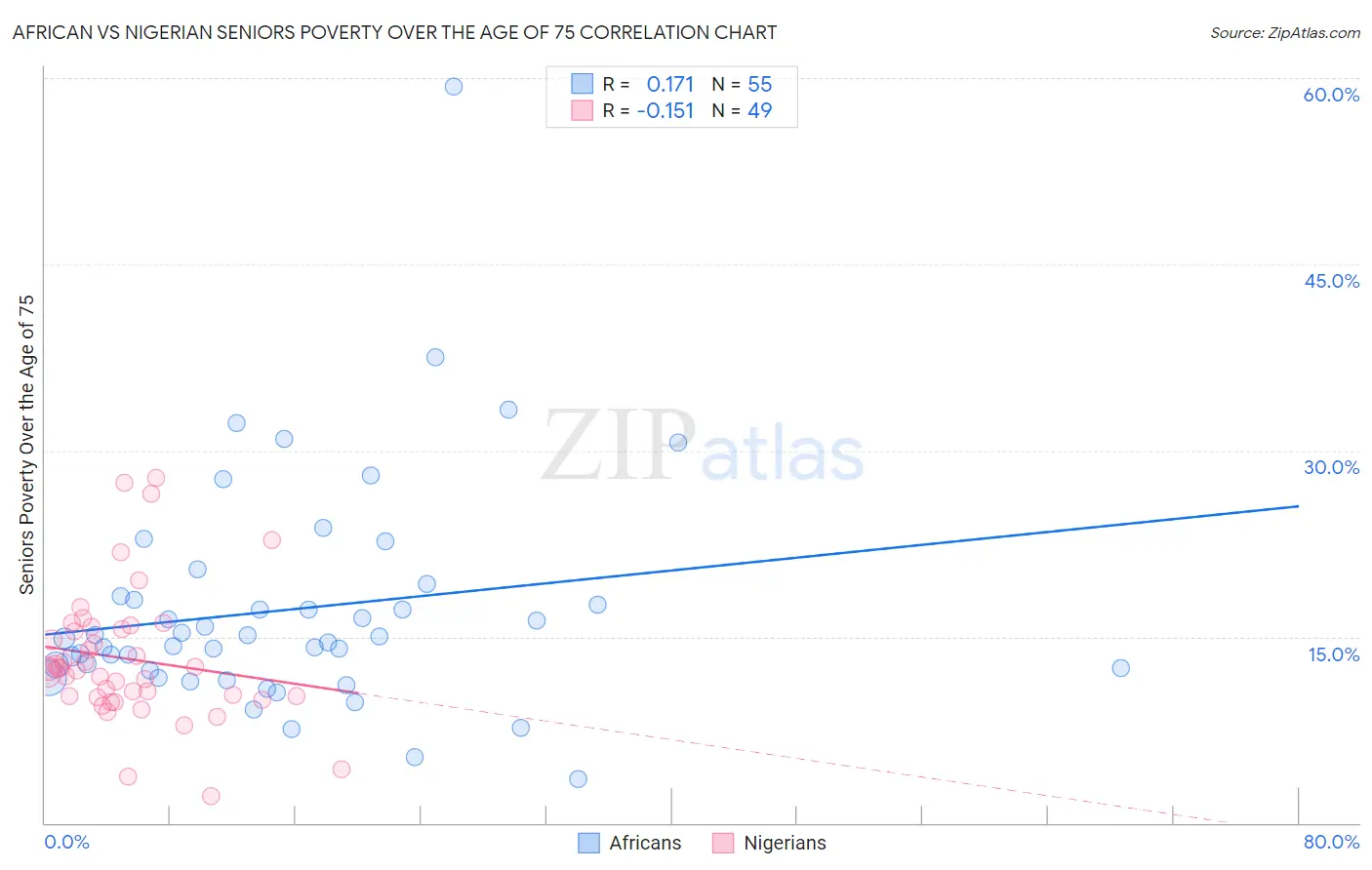 African vs Nigerian Seniors Poverty Over the Age of 75