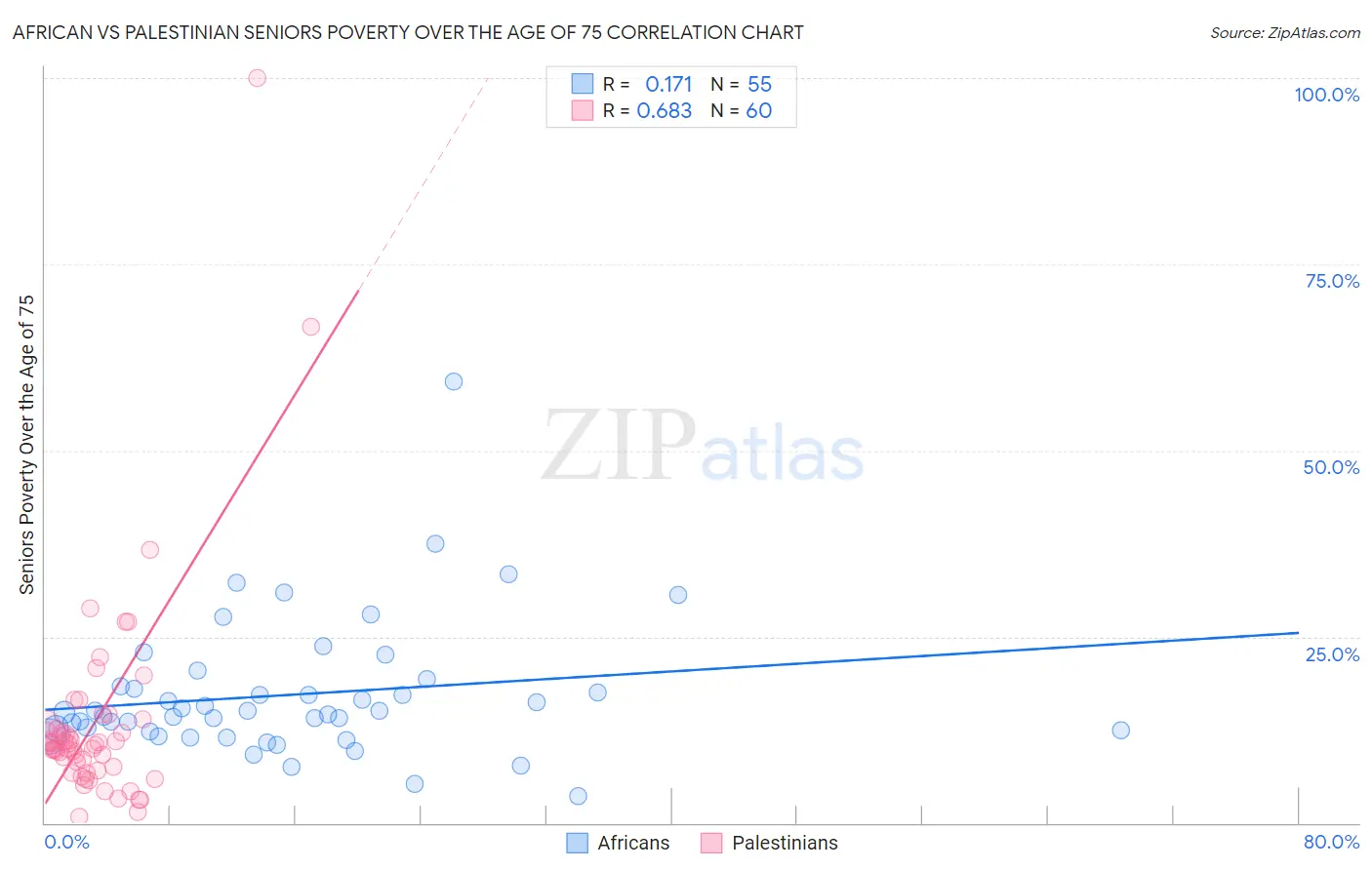 African vs Palestinian Seniors Poverty Over the Age of 75