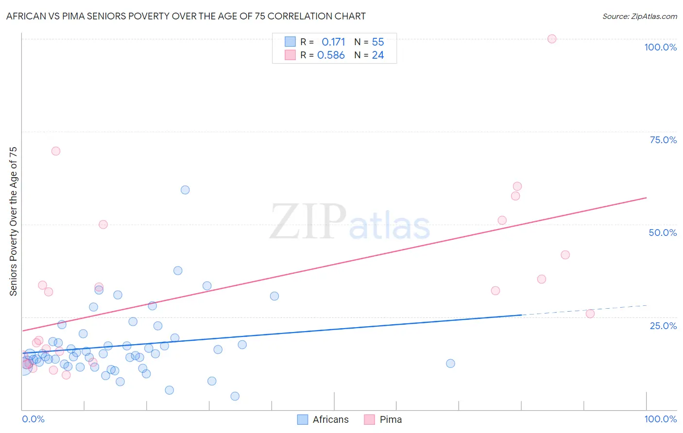 African vs Pima Seniors Poverty Over the Age of 75