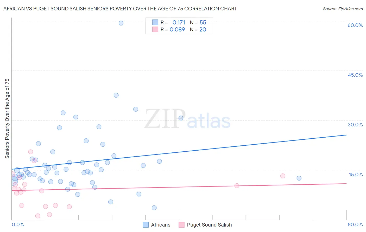 African vs Puget Sound Salish Seniors Poverty Over the Age of 75