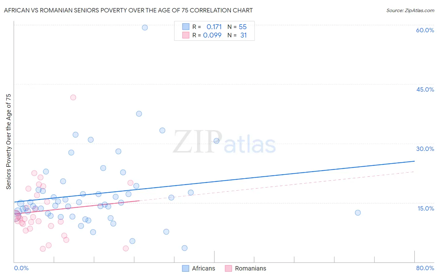 African vs Romanian Seniors Poverty Over the Age of 75