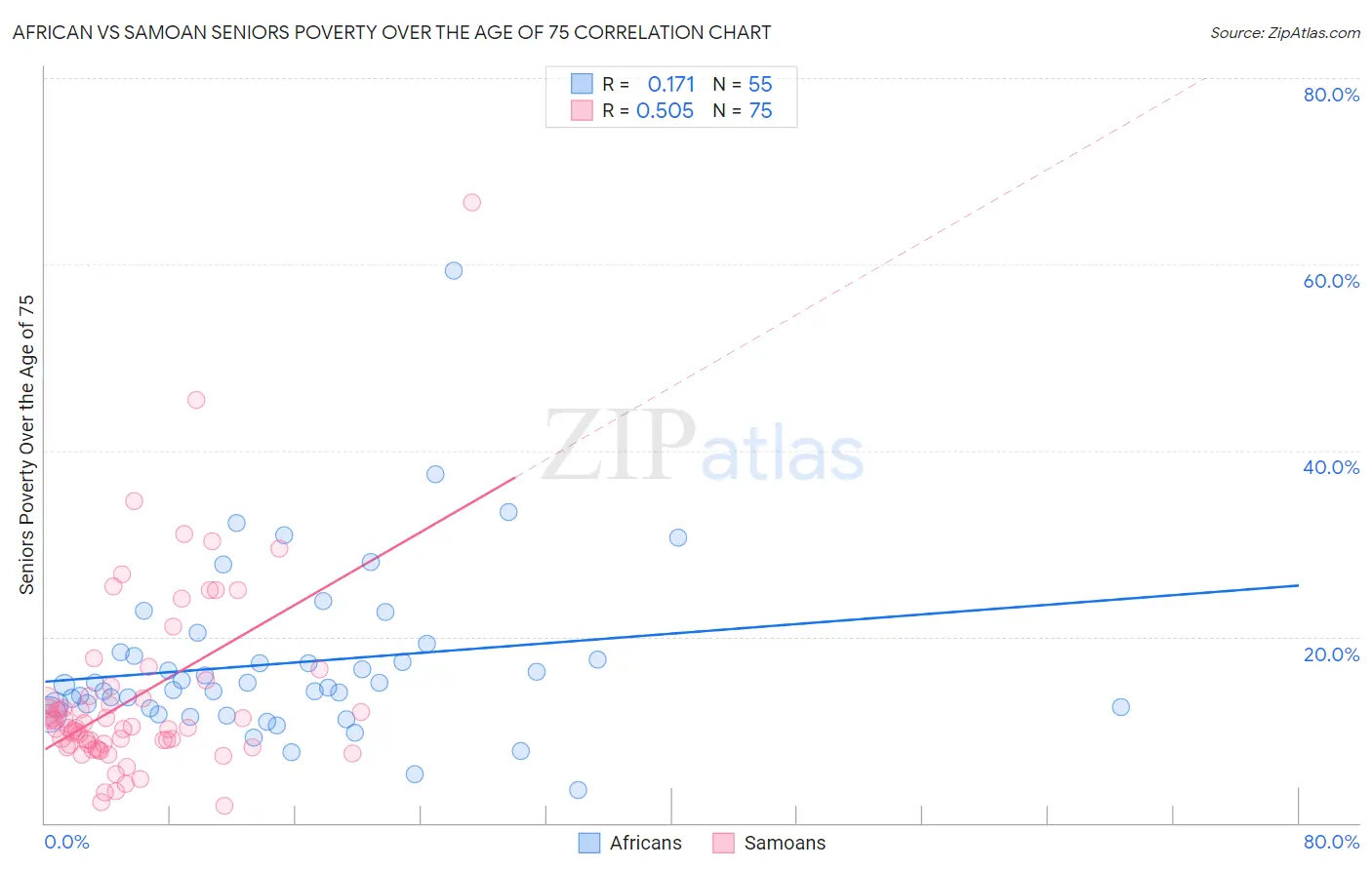 African vs Samoan Seniors Poverty Over the Age of 75