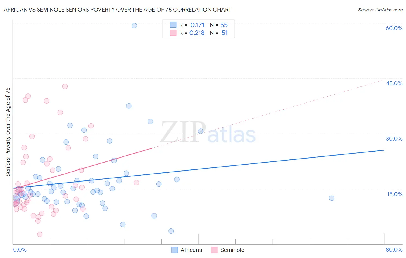 African vs Seminole Seniors Poverty Over the Age of 75