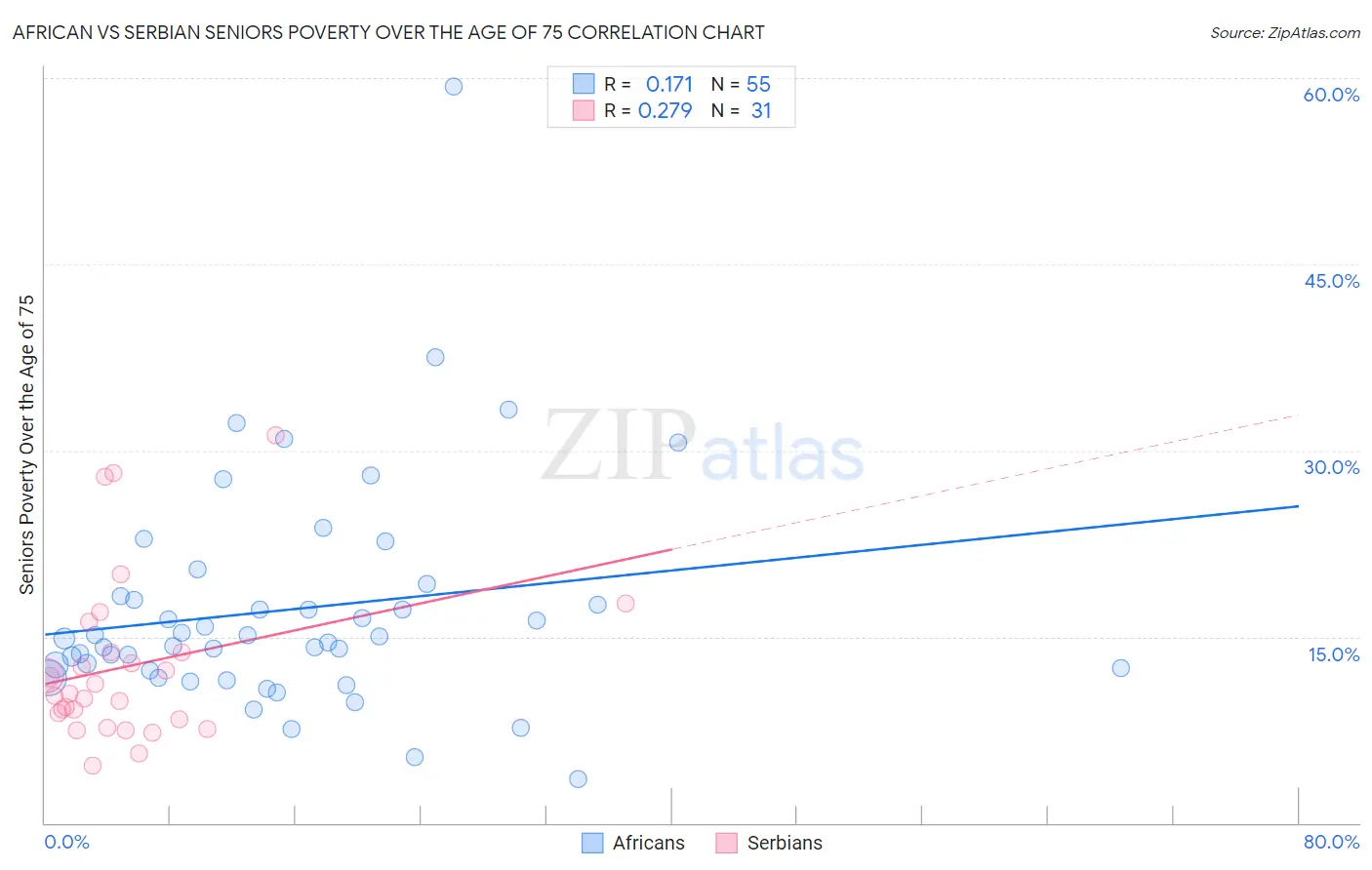 African vs Serbian Seniors Poverty Over the Age of 75