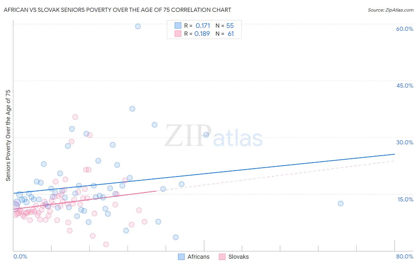 African vs Slovak Seniors Poverty Over the Age of 75