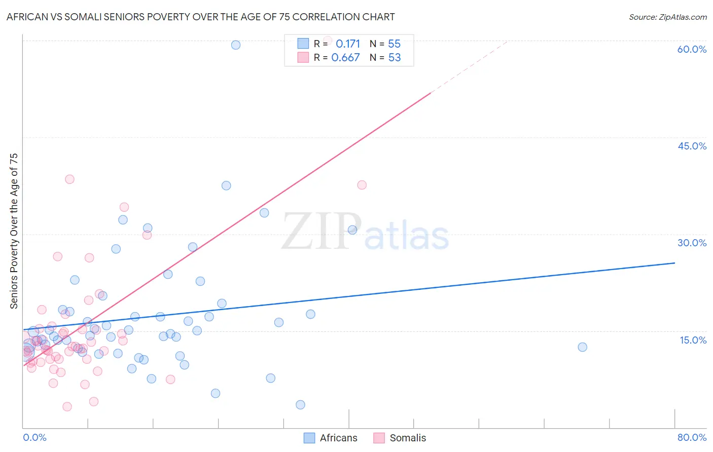 African vs Somali Seniors Poverty Over the Age of 75