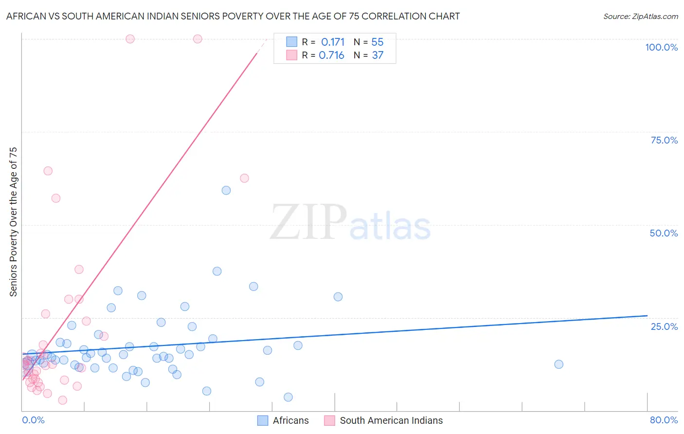 African vs South American Indian Seniors Poverty Over the Age of 75