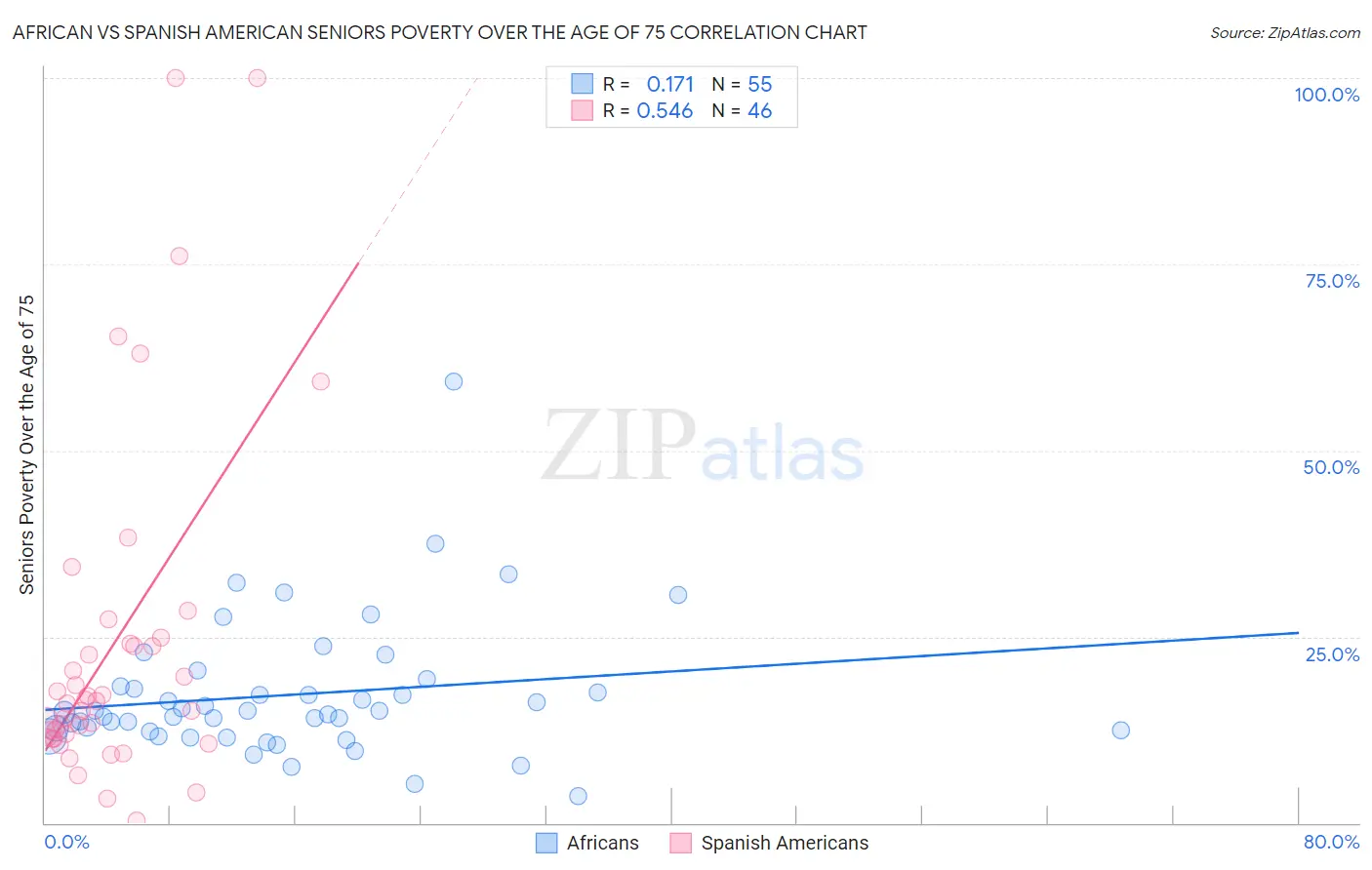 African vs Spanish American Seniors Poverty Over the Age of 75