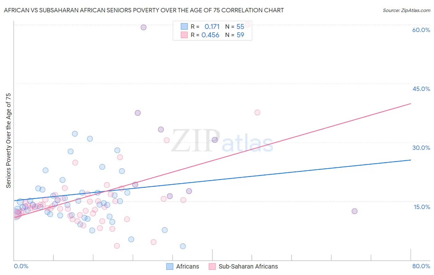 African vs Subsaharan African Seniors Poverty Over the Age of 75