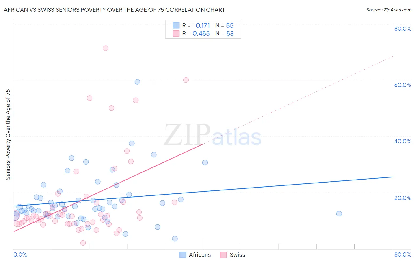 African vs Swiss Seniors Poverty Over the Age of 75