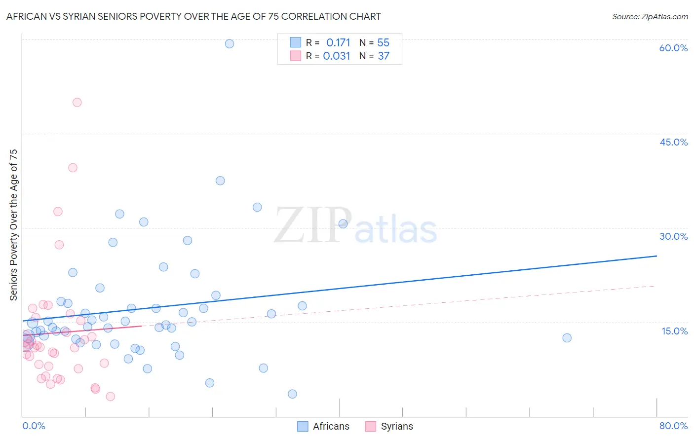 African vs Syrian Seniors Poverty Over the Age of 75