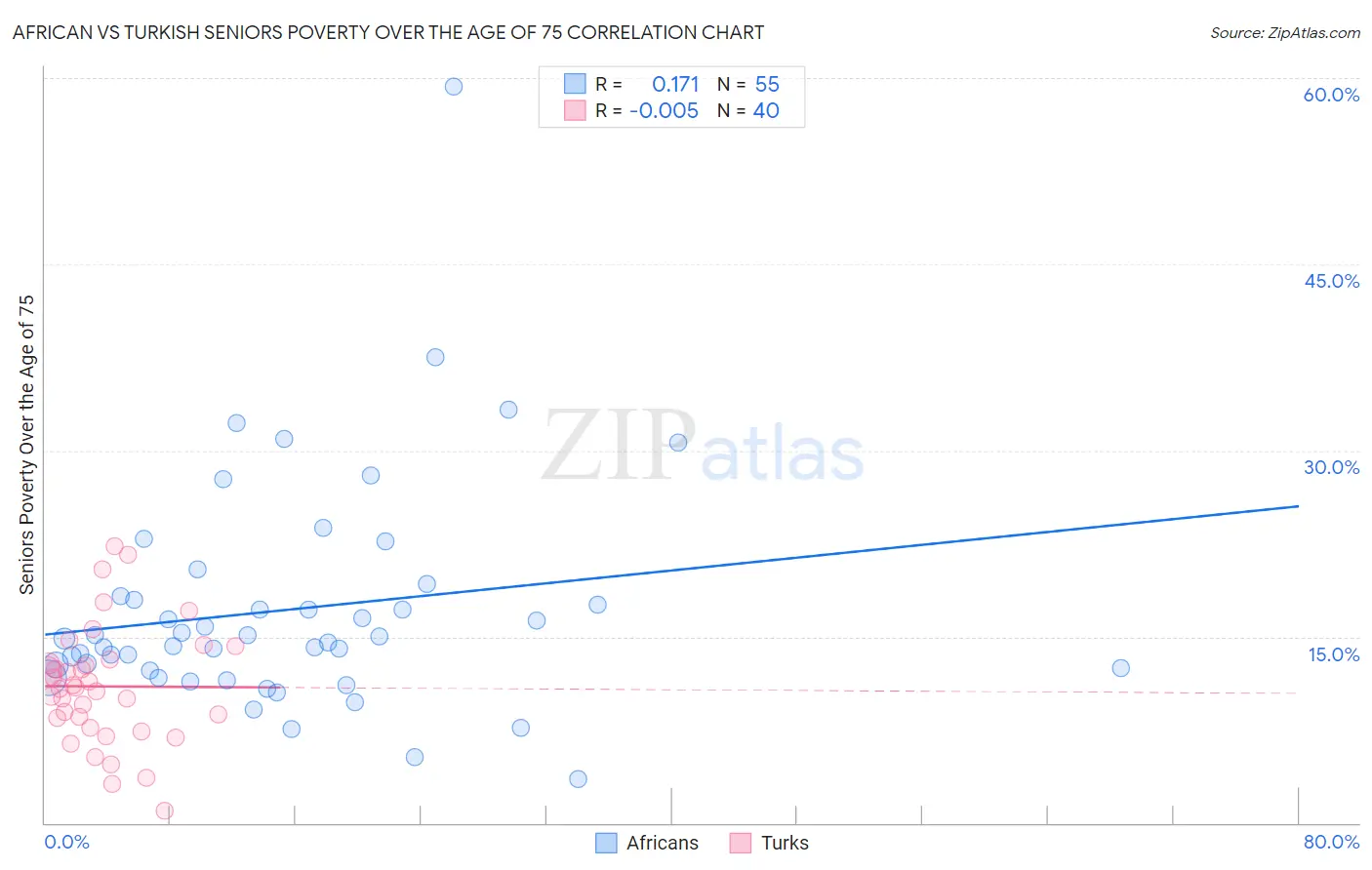 African vs Turkish Seniors Poverty Over the Age of 75