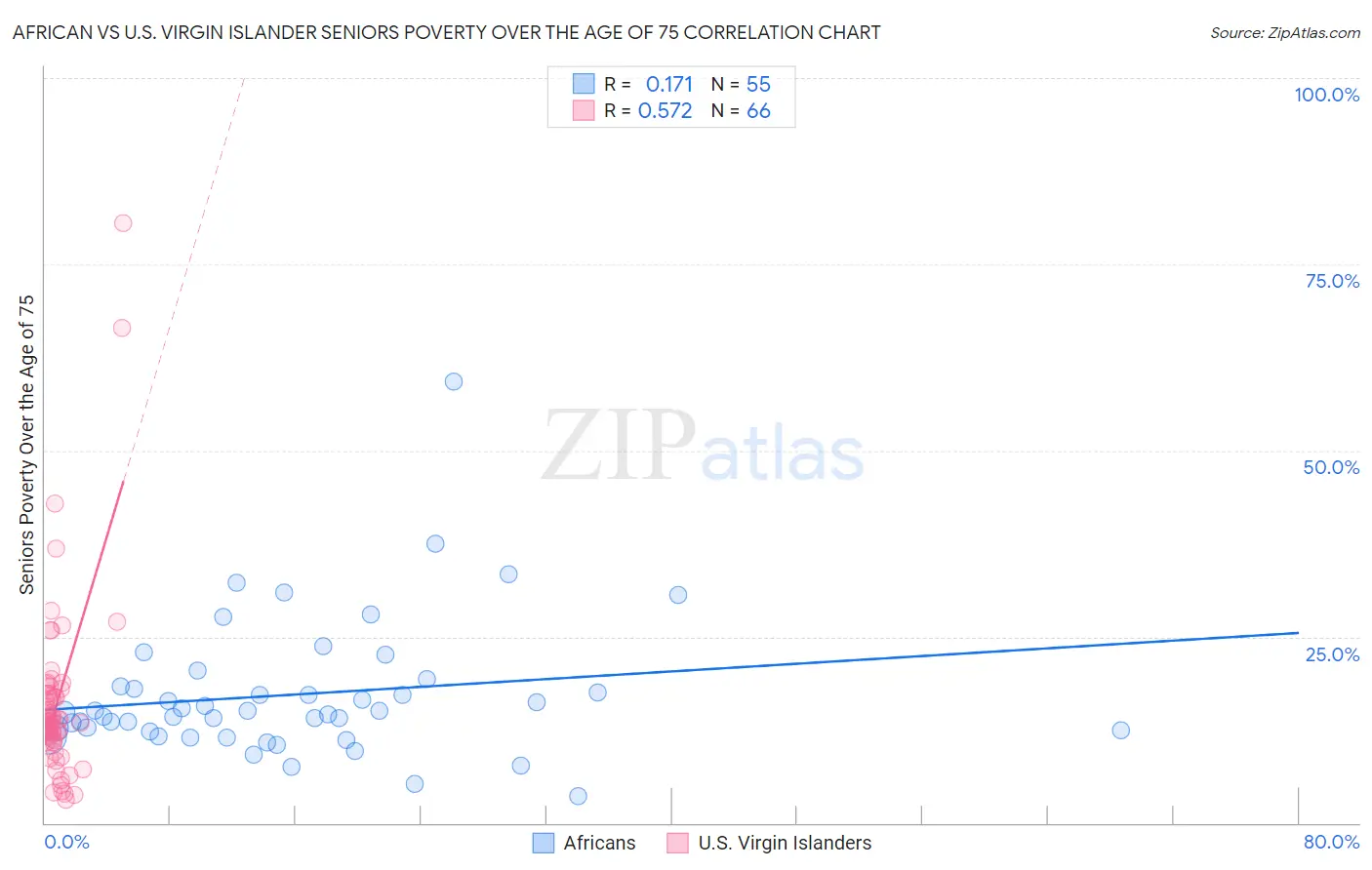 African vs U.S. Virgin Islander Seniors Poverty Over the Age of 75