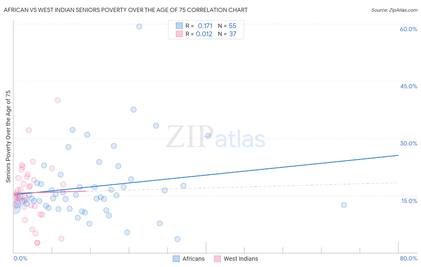 African vs West Indian Seniors Poverty Over the Age of 75