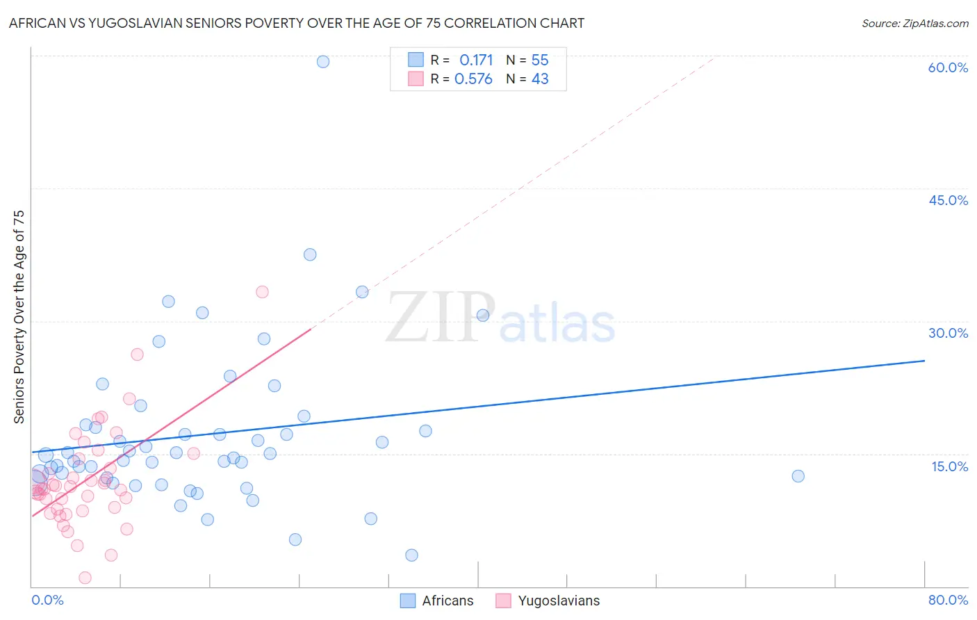 African vs Yugoslavian Seniors Poverty Over the Age of 75